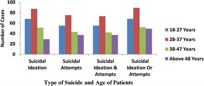 Prevalence and factors associated with suicidal ideation and attempts among mentally ill patients in the psychiatry OPD at St. Paul's Hospital Millennium Medical College, Addis Ababa, Ethiopia